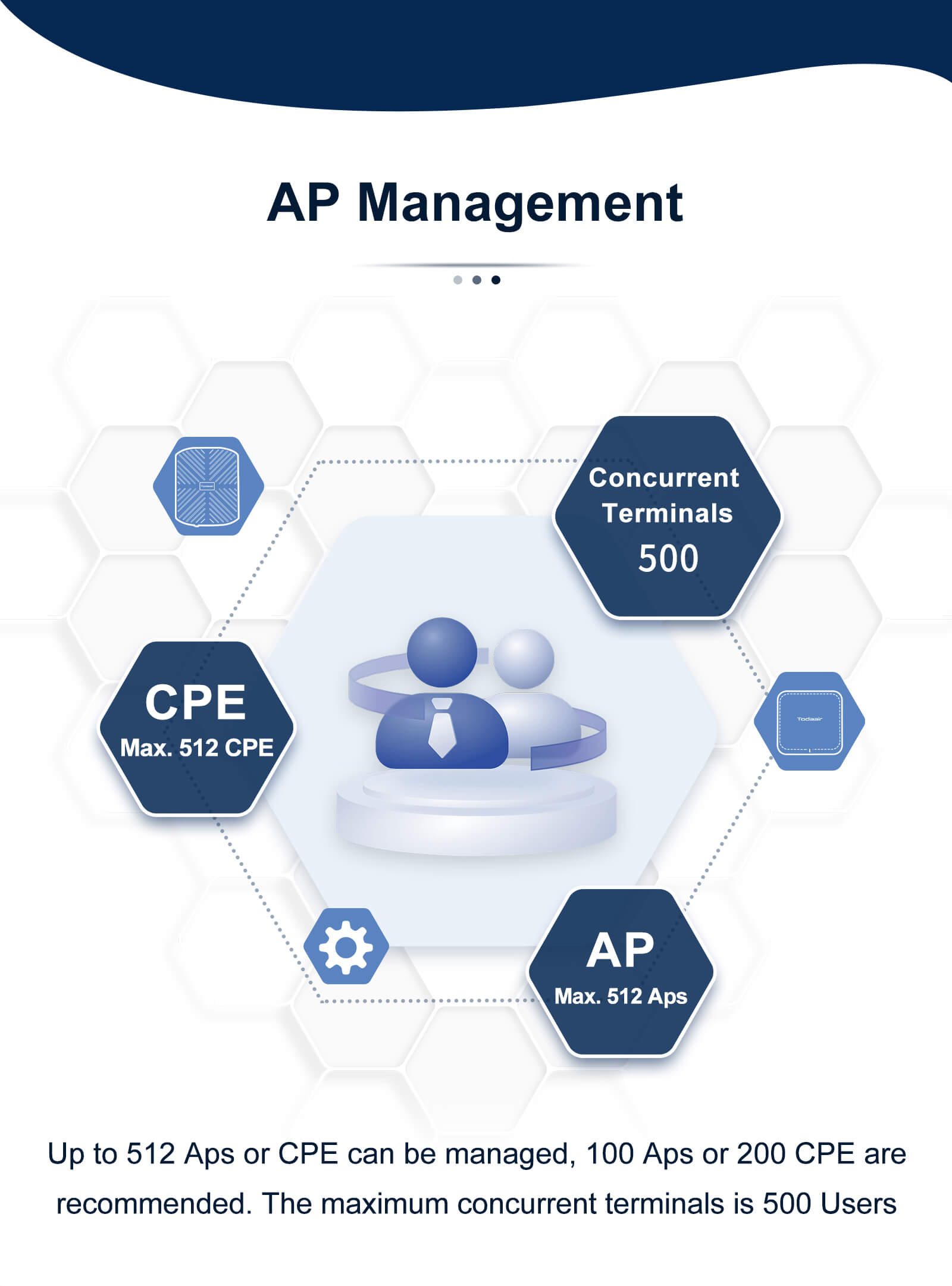 Todaair APP management access controller
