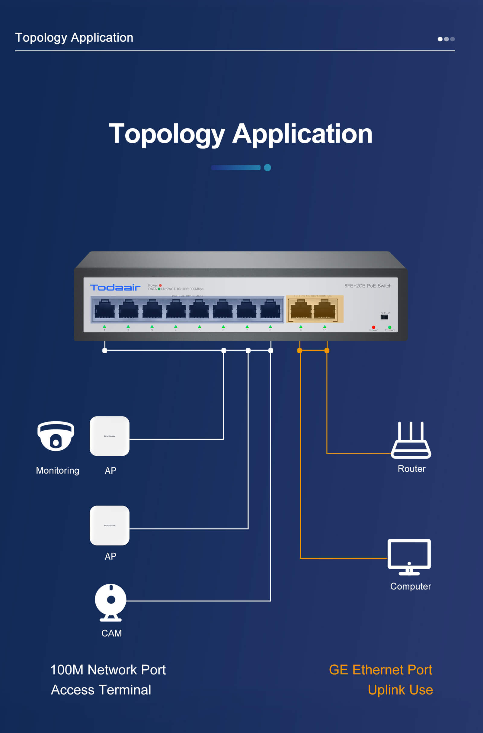 Todaair network switch topology application