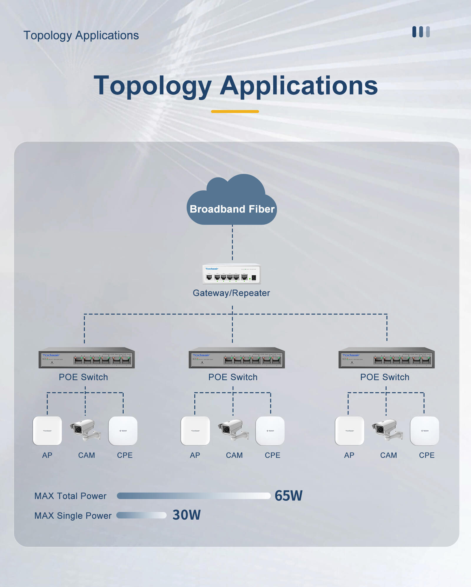Todaair network switch topology application