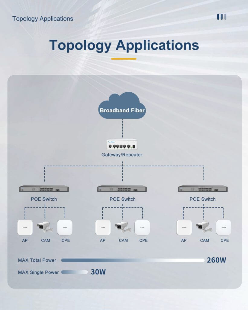 POE network switch application topology